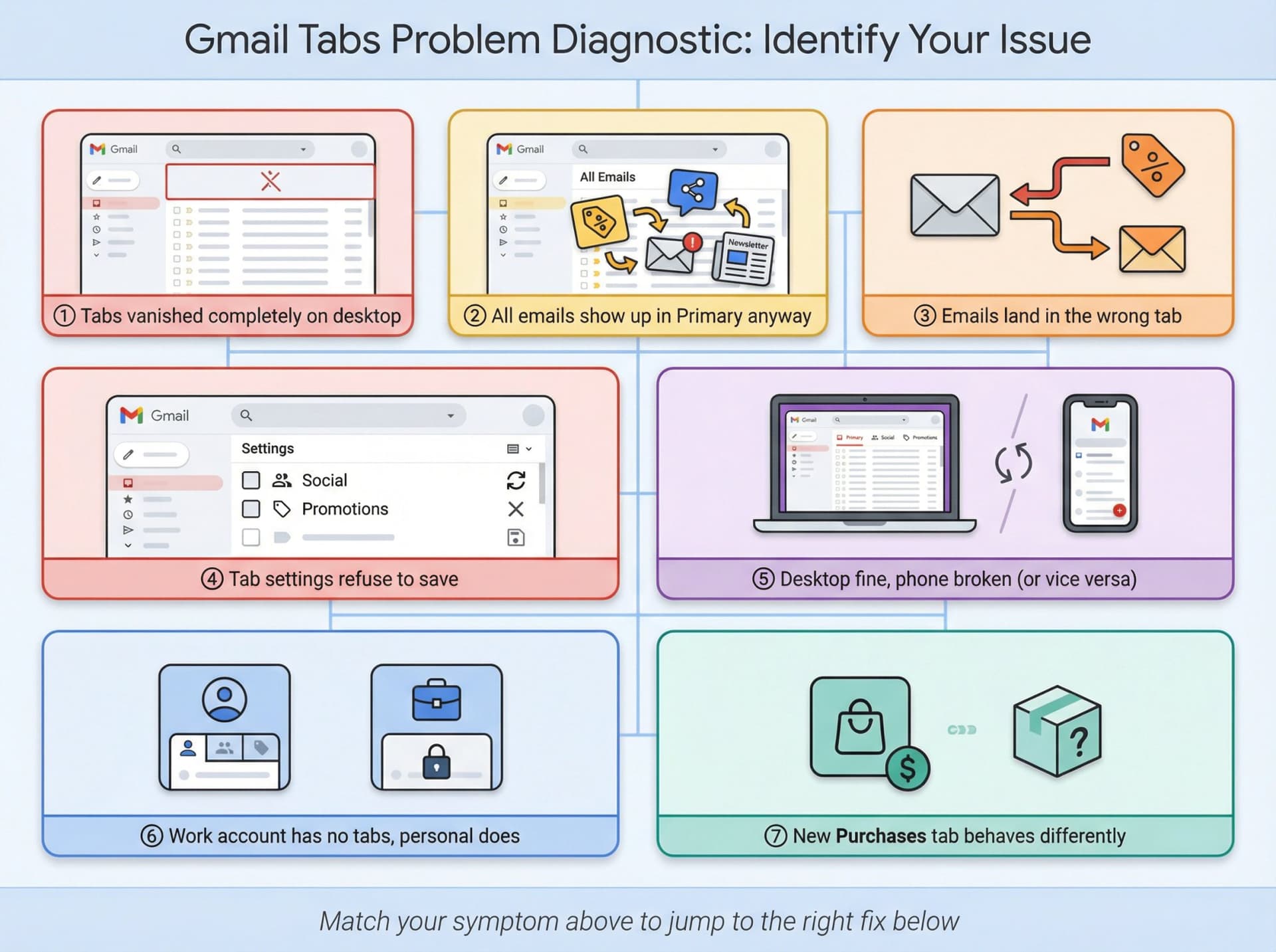 Visual diagnostic guide showing 7 common Gmail tabs problems: tabs vanished, emails in wrong tab, settings won't save, desktop-mobile sync issues, work vs personal differences, and new Purchases tab behavior