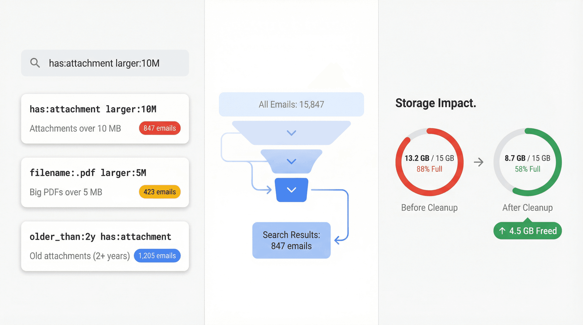 Gmail search interface showing storage management operators with visual filtering and storage impact metrics