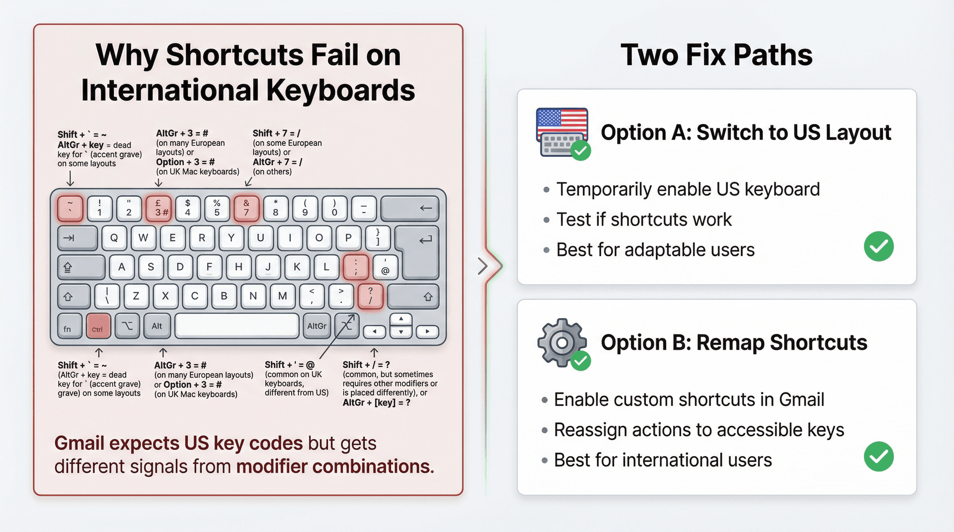 Split-panel diagram showing international keyboard shortcut problems and solutions for Gmail